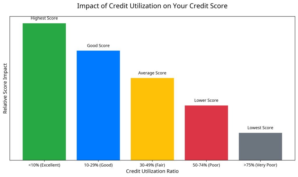 credit utilization impact chart